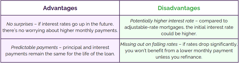Fixed Rate Advantages Table