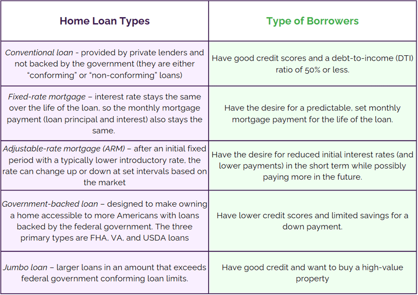Home Loan Types & Borrowers Table